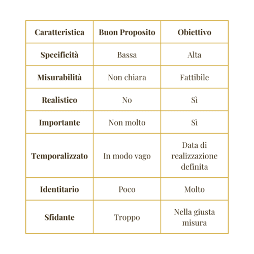 tabella riassuntiva delle differenze tra buoni propositi e obiettivi