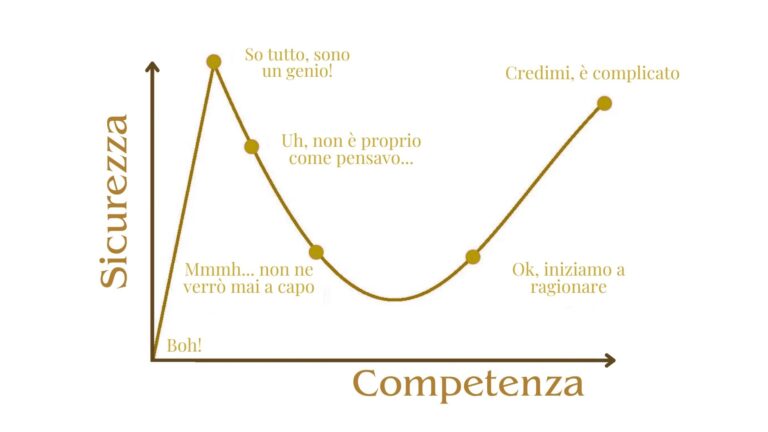 effetto Dunning-Kruger